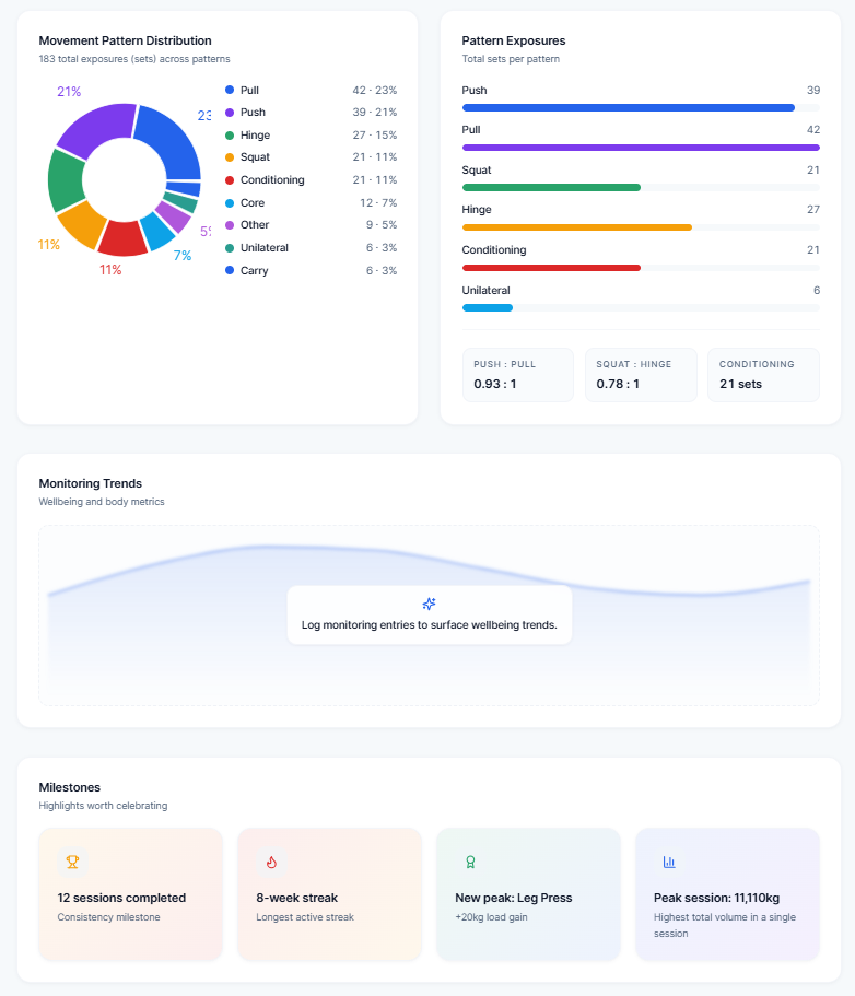 PTForm analytics screenshot showing movement pattern distribution and monitoring trends.