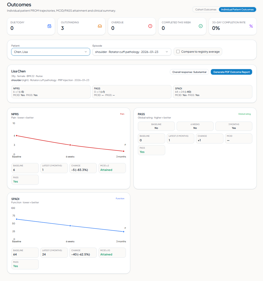 Velyra outcomes dashboard concept showing patient-reported outcome charts for NPRS, PASS and SPADI.